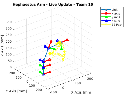 Arm movement potential